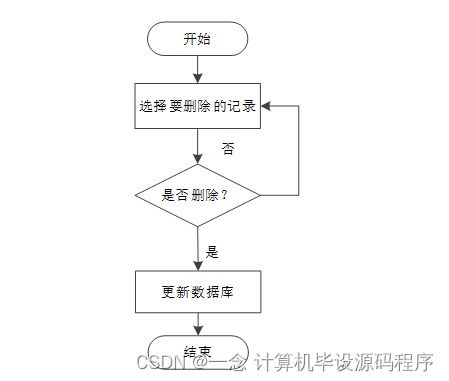 基于SSM框架的社區(qū)防疫生活服務(wù)系統(tǒng)——計(jì)算機(jī)畢業(yè)設(shè)計(jì)與源碼解析