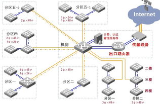 在大型網絡中組建PPPoE服務器 700臺計算機系統的規劃與實施