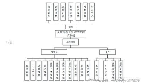 基于SpringBoot的寵物領養系統寵物管理子系統設計與實現