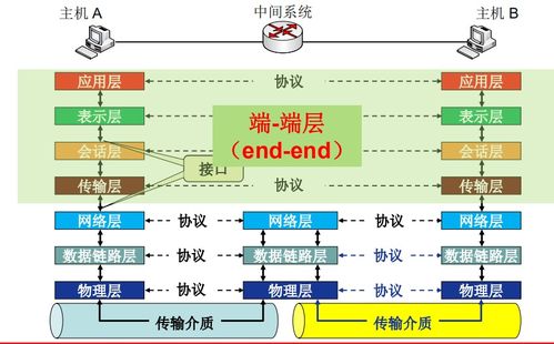 計算機網絡 從體系結構到服務模型的發展歷程