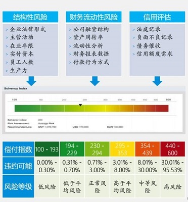 商安信SI評級 如何識別潛在違約企業(yè)并加強企業(yè)信用調(diào)查與評估